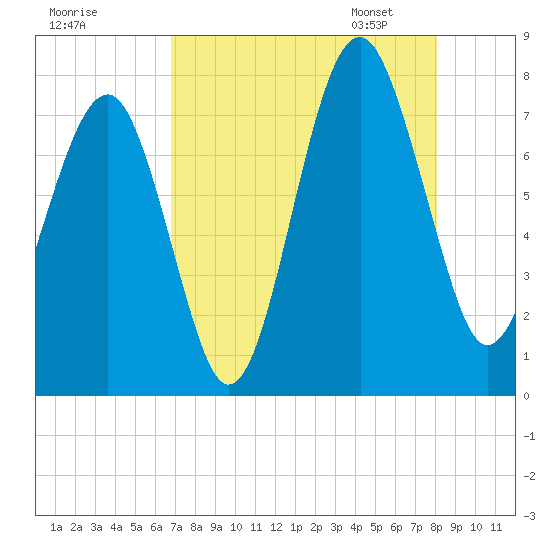 Thunderbolt tide chart for Sunday, August 17, 2025