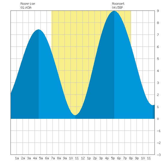 Thunderbolt tide chart for Monday, August 18, 2025