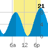 Thunderbolt tide chart for Thursday, August 21, 2025