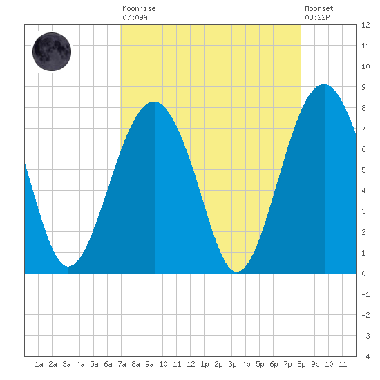 Thunderbolt tide chart for Saturday, August 23, 2025