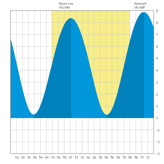 Thunderbolt tide chart for Sunday, August 24, 2025