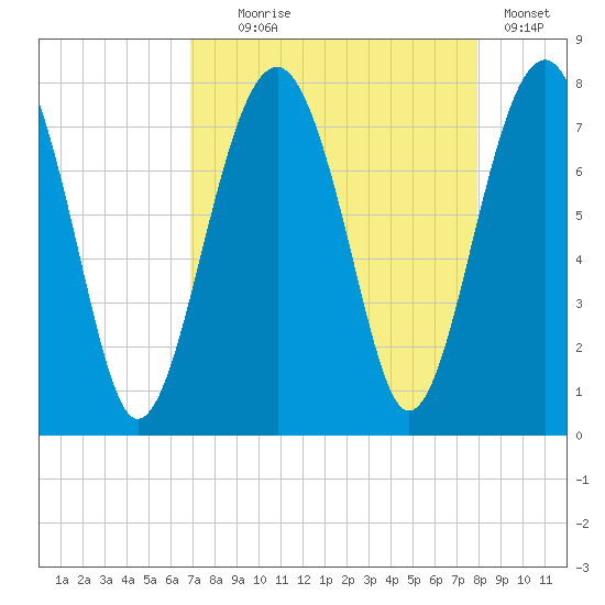 Thunderbolt tide chart for Monday, August 25, 2025