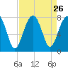 Thunderbolt tide chart for Tuesday, August 26, 2025