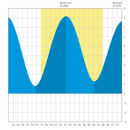 Thunderbolt tide chart for Wednesday, August 27, 2025