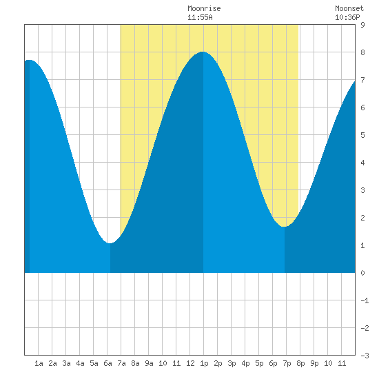 Thunderbolt tide chart for Thursday, August 28, 2025