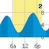 Thunderbolt tide chart for Saturday, August 2, 2025