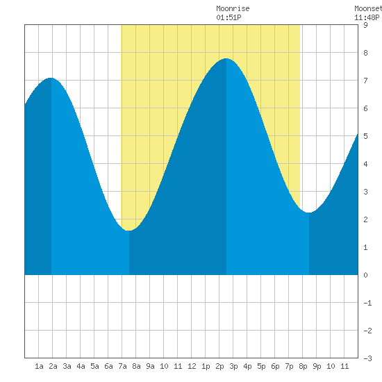 Thunderbolt tide chart for Saturday, August 30, 2025