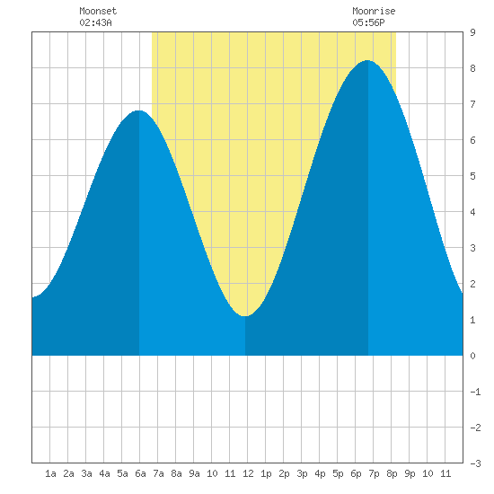 Thunderbolt tide chart for Tuesday, August 5, 2025