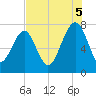 Thunderbolt tide chart for Tuesday, August 5, 2025