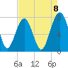 Thunderbolt tide chart for Friday, August 8, 2025