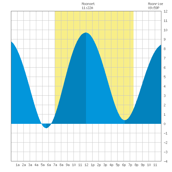Thunderbolt tide chart for Thursday, September 11, 2025