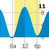 Thunderbolt tide chart for Thursday, September 11, 2025
