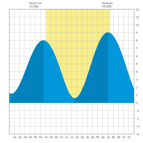 Thunderbolt tide chart for Thursday, September 18, 2025