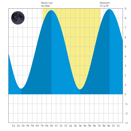 Thunderbolt tide chart for Sunday, September 21, 2025