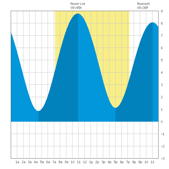 Thunderbolt tide chart for Wednesday, September 24, 2025