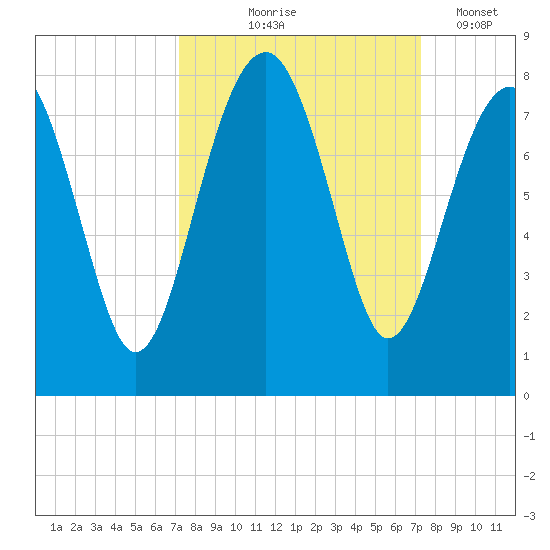Thunderbolt tide chart for Thursday, September 25, 2025