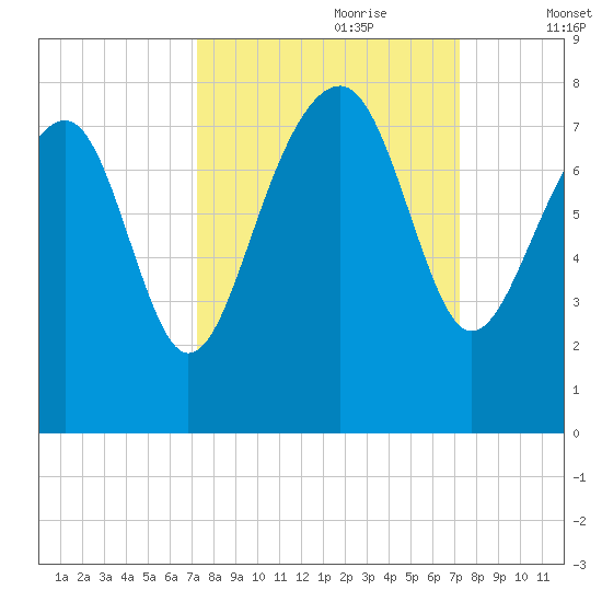 Thunderbolt tide chart for Sunday, September 28, 2025