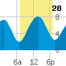 Thunderbolt tide chart for Sunday, September 28, 2025