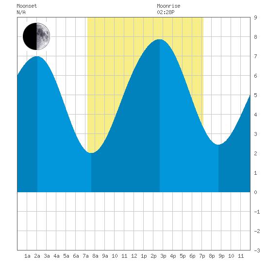 Thunderbolt tide chart for Monday, September 29, 2025