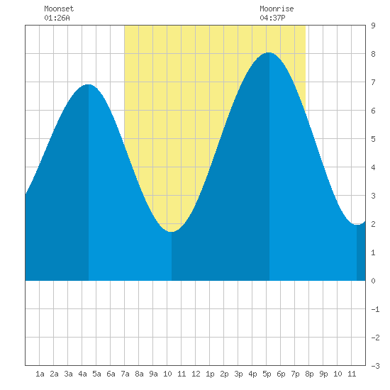 Thunderbolt tide chart for Tuesday, September 2, 2025