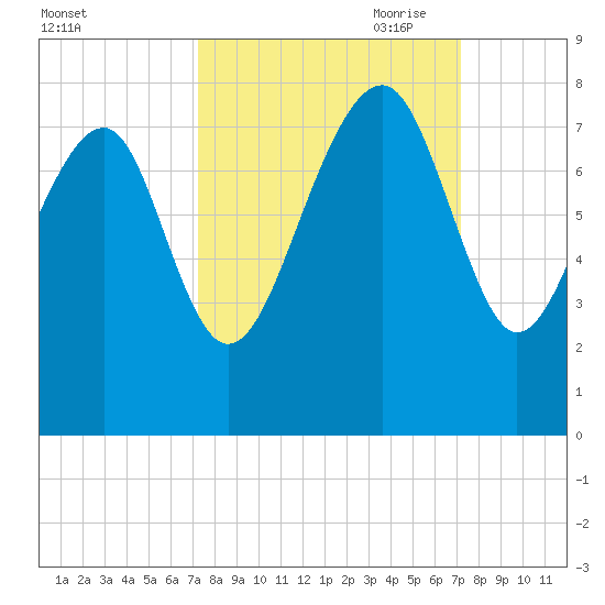 Thunderbolt tide chart for Tuesday, September 30, 2025