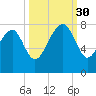 Thunderbolt tide chart for Tuesday, September 30, 2025