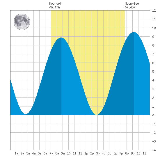 Thunderbolt tide chart for Sunday, September 7, 2025