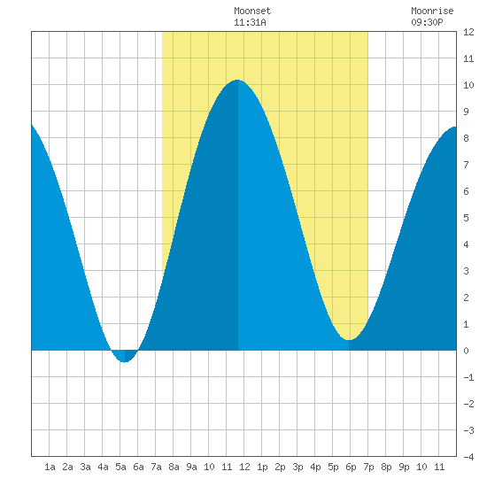 Thunderbolt tide chart for Friday, October 10, 2025