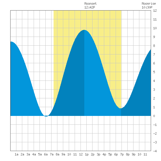 Thunderbolt tide chart for Saturday, October 11, 2025