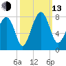 Thunderbolt tide chart for Monday, October 13, 2025