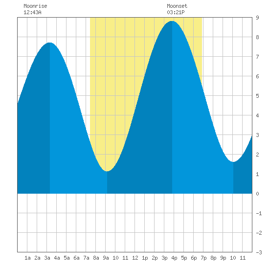 Thunderbolt tide chart for Tuesday, October 14, 2025