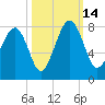 Thunderbolt tide chart for Tuesday, October 14, 2025
