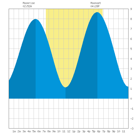Thunderbolt tide chart for Thursday, October 16, 2025