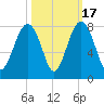 Thunderbolt tide chart for Friday, October 17, 2025