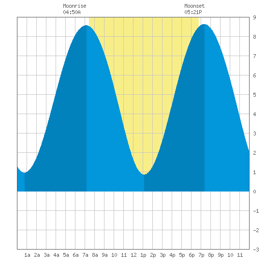 Thunderbolt tide chart for Saturday, October 18, 2025