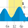 Thunderbolt tide chart for Wednesday, October 1, 2025