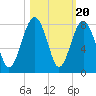 Thunderbolt tide chart for Monday, October 20, 2025