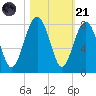 Thunderbolt tide chart for Tuesday, October 21, 2025