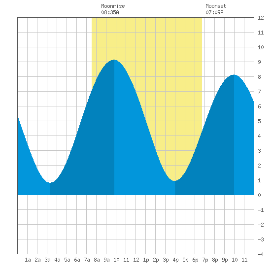 Thunderbolt tide chart for Wednesday, October 22, 2025