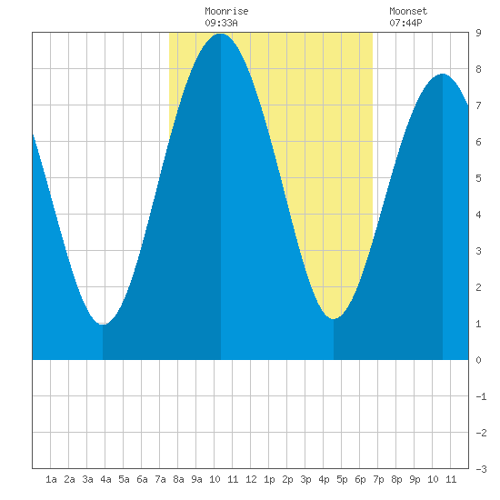Thunderbolt tide chart for Thursday, October 23, 2025