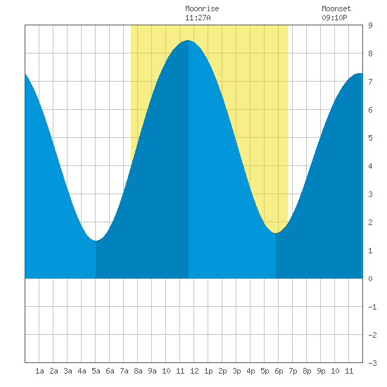 Thunderbolt tide chart for Saturday, October 25, 2025