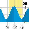Thunderbolt tide chart for Saturday, October 25, 2025