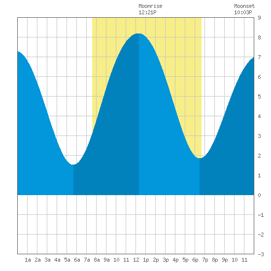 Thunderbolt tide chart for Sunday, October 26, 2025