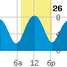 Thunderbolt tide chart for Sunday, October 26, 2025
