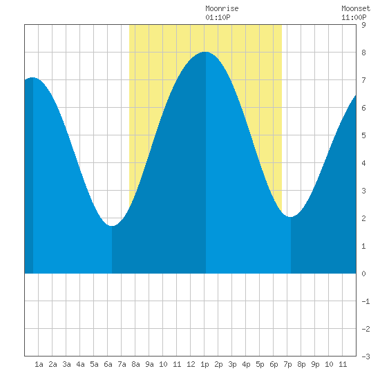Thunderbolt tide chart for Monday, October 27, 2025