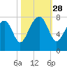 Thunderbolt tide chart for Tuesday, October 28, 2025