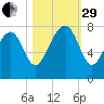 Thunderbolt tide chart for Wednesday, October 29, 2025