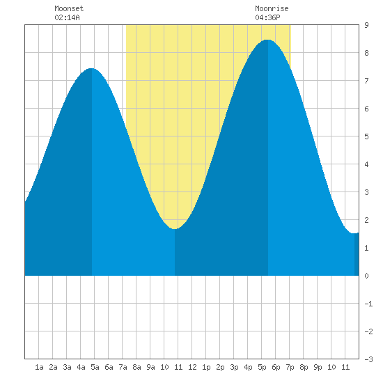 Thunderbolt tide chart for Thursday, October 2, 2025