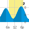 Thunderbolt tide chart for Thursday, October 2, 2025