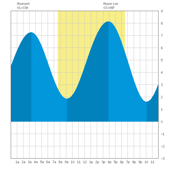 Thunderbolt tide chart for Thursday, October 30, 2025